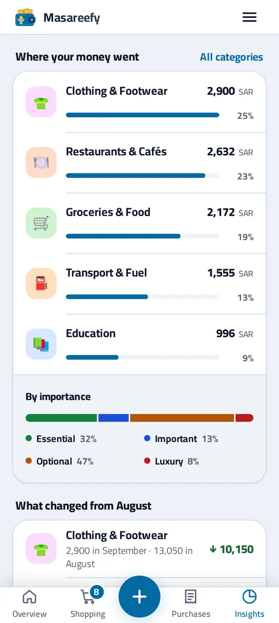 “Where your money went” in Masareefy, in SAR: each category with its amount and share of the month, then spending by importance