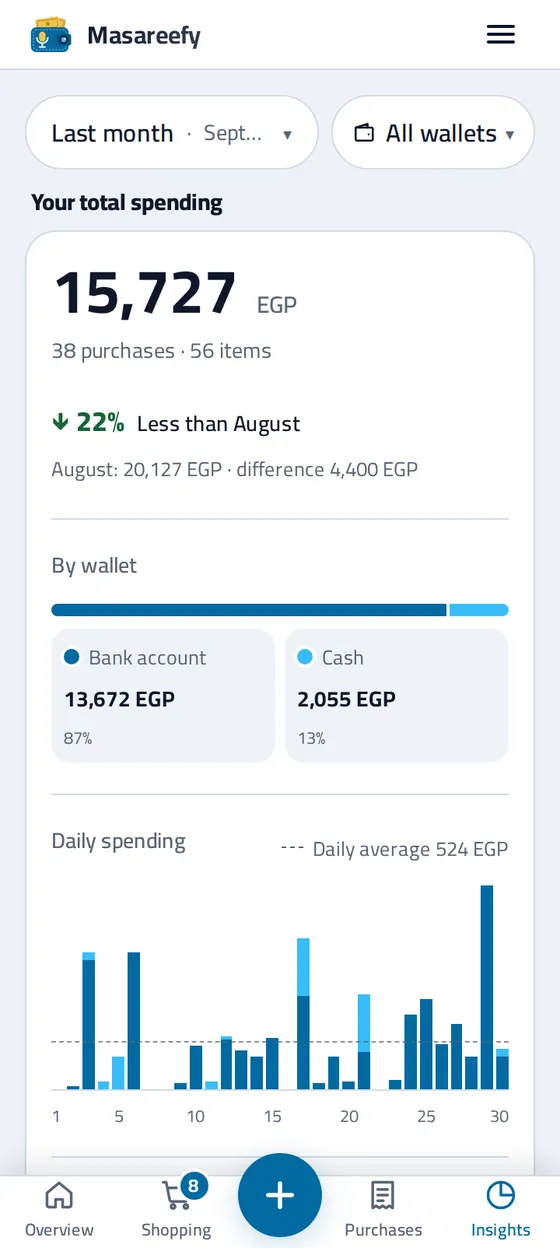 The Insights screen in Masareefy: September's total spending against August, spending by wallet, and spending day by day